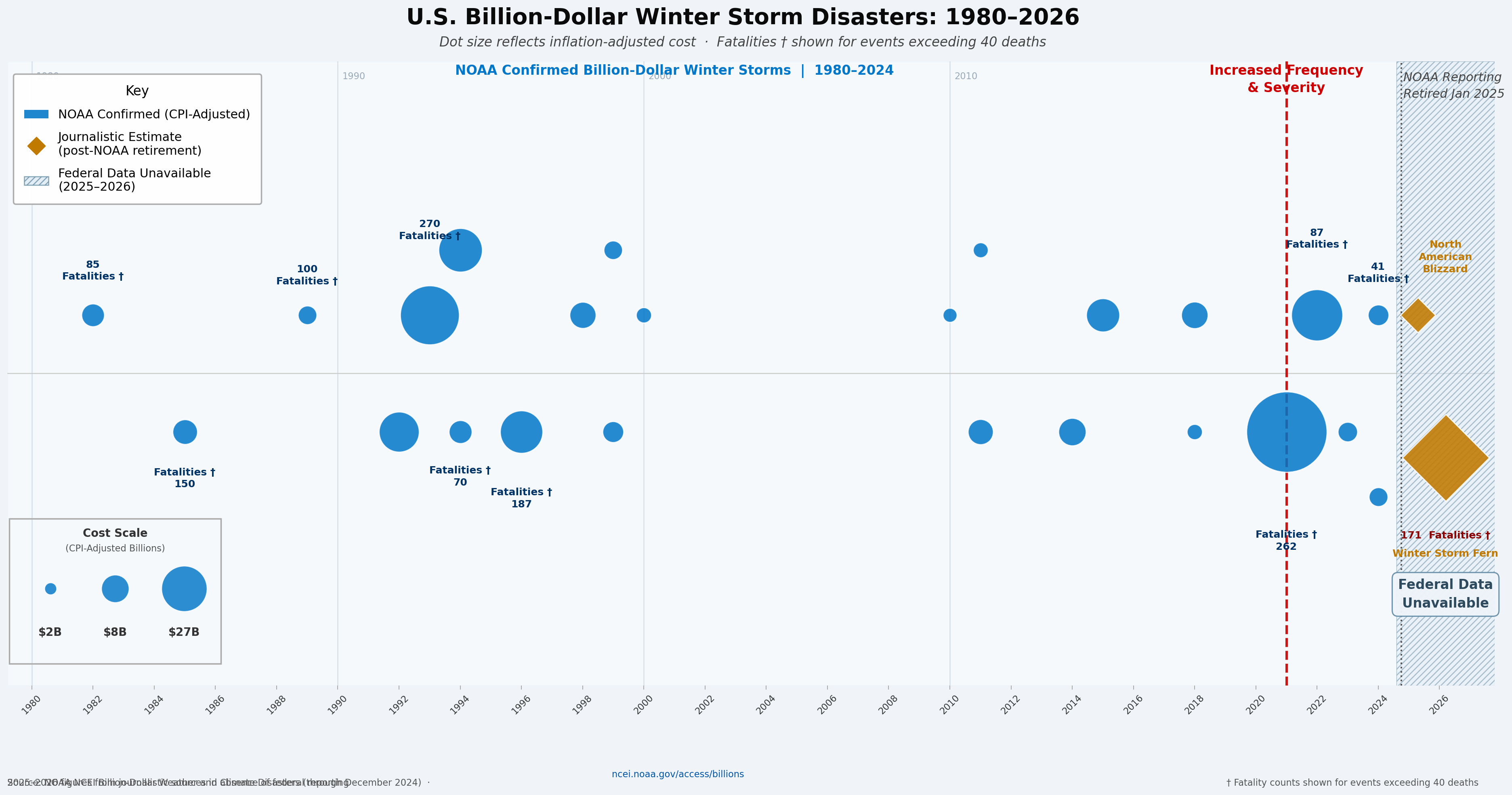 Timeline graphic showing U.S. billion-dollar winter storm disasters from 1980 to 2026, with dot size scaled to inflation-adjusted cost. Post-2021 clustering is visible. Hatched zone from 2025 onward indicates period of suspended federal reporting.